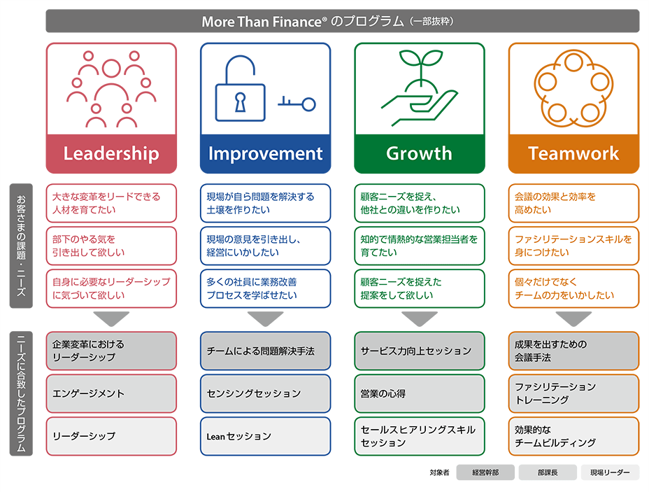 MoreThanFinanceのプログラムをLeadership、Improvement、Growth、Teamworkの4テーマに分けて、それぞれの課題・ニーズやそれに合致するプログラムを示した図。